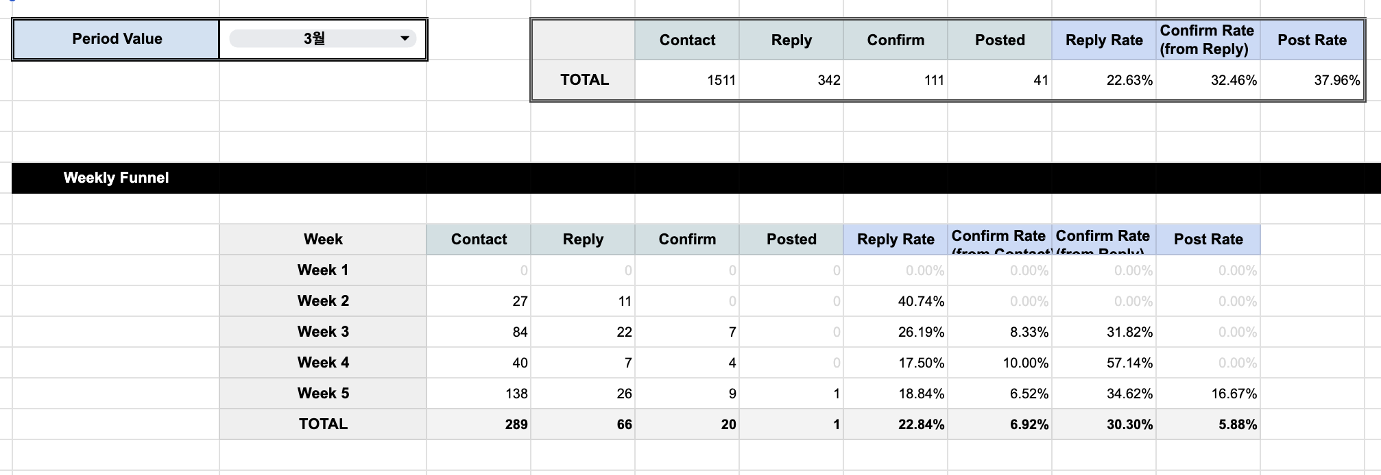 주간·월별 운영 현황